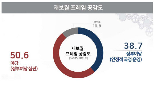 내년 4월 열리는 서울시장 보궐선거와 관련해, 8일 유권자들은 '정부·여당을 심판해야 한다'는 야당의 프레임에 공감한다는 의견이 많은 것으로 나타났다. 리얼미터 제공.